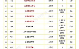 北上广江浙的大学在赣招收艺术生情况分析