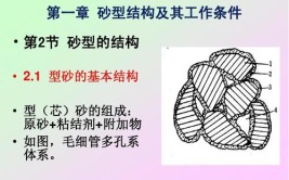 型砂主要由什么组成