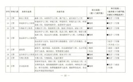 新高考应急技术与管理专业选科要求