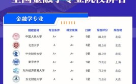 金融工程专业各大高校实力排行是什么？