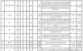 重庆文理学院专升本有哪些专业