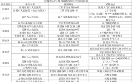 南京、南通、苏州、连云港、盐城、无锡最新发布(疫情感染者核酸病例隔离)