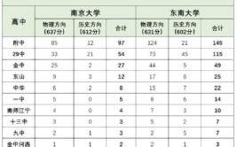 南京大学和东南大学王牌专业是什么中国语言文学建筑学均排第一