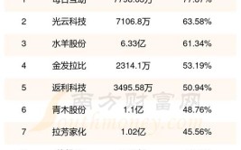 报5.66元/股(金融界万元亿元硅烷同比增长)