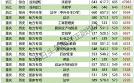 2024西南政法大学选科要求对照表