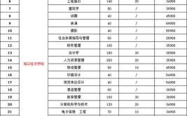 2023成人自考大专学费一般多少钱