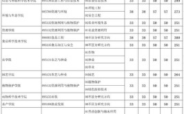 湖南农业大学2023年在上海各专业招生人数