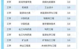 2023年自学考试十大热门专业排行