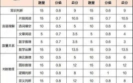 省考满分是200还是300