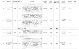 湛江市2024年重点建设产业工程项目名单(项目建设万吨配套改造)