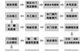 北京新房应该如何装修？这些流程明细你都清楚吗？(装修新房安装地板你都)