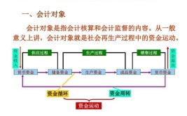 会计的对象是什么