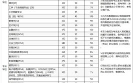 2024年重庆大学考研自划线复试分数线预测