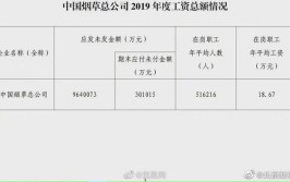 烟草局员工——各省份每月多少薪资？(烟草工资员工薪资实习期)