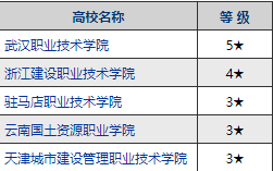 开设城市信息化管理专业大学有哪些