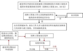 绿化工程验收的特点程序和方法