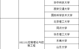 全国控制科学与工程专业大学有哪些？