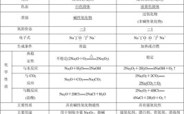 过氧化钠属于什么物质类别