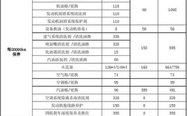 【固安修工坊】标志307保养费用清单(固安保养机油车主标志)