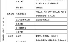 陕西二级建造师报名资格条件