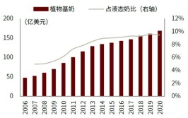 美国植物基市场新报告植物奶营养棒植物饮料增长快速