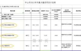 中山市2021年市重点建设项目计划表(续建项目工程中山建设)