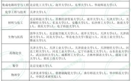 报考天津理工大学在职研究生专业有哪些