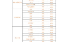 南昌大学科学技术学院艺术类学费多少钱一年