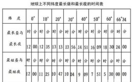 在北半球一年中白昼最长的一天是？