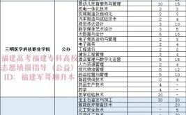 福建2023年自考大专专业都有哪些