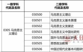 国外马克思主义研究考研科目有哪些