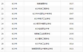 长沙专科学校排名及分数线