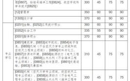 哈工大考研分数线