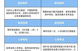 考个成人本科学历最快多久拿证