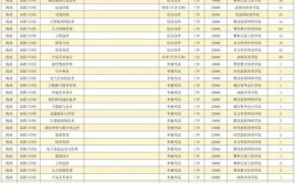 云南城市建设职业学院2023年在海南各专业招生人数