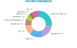 化工装备技术专业就业方向与就业岗位有哪些