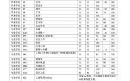 清华2024考研校线建筑学高45分医学涨30分详细分析出炉