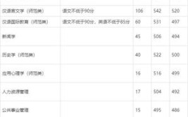 多少分能被内蒙古科技大学包头师范学院录取