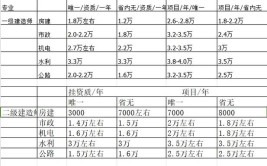 浙江一级造价师工资一般是多少