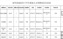 1500多个岗位！云南最新招聘招考！转给身边需要的人(岗位招聘的人报名多个)