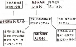 黄赤交角变大五带如何变化及影响