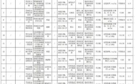 第二批省质量抽查情况公布 临沂10批次产品不合格(第二批不合格闪电监督抽查产品)