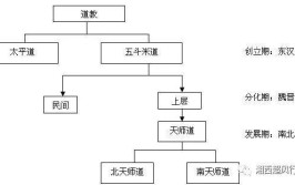 道教和道家的联系和区别