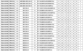 2024高考500分到530分的军校有哪些