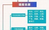 高考志愿冲稳保垫之间多少位次合适