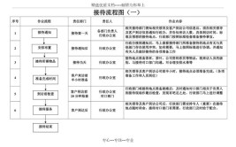 新能源汽车接待流程,服务之路，赢在细节