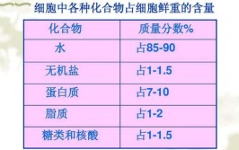 细胞中含量最多的化合物是什么