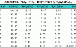 海拔高为什么会缺氧