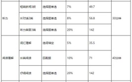 四级英语分值划分