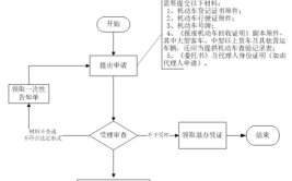 机动车需要报废？注销手续操作指南来了(机动车报废号牌登记车辆)